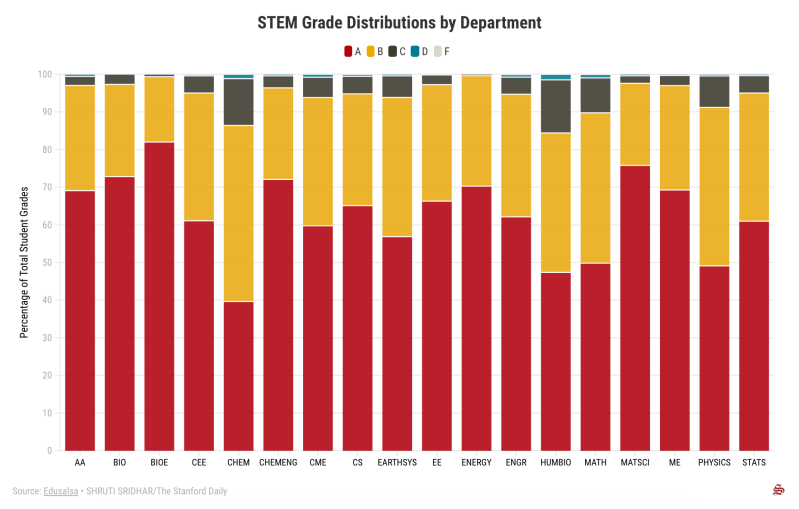 Chart showing grade distributions in STEM departments. (Chart: SHRUTI SRIDHAR/The Stanford Daily)