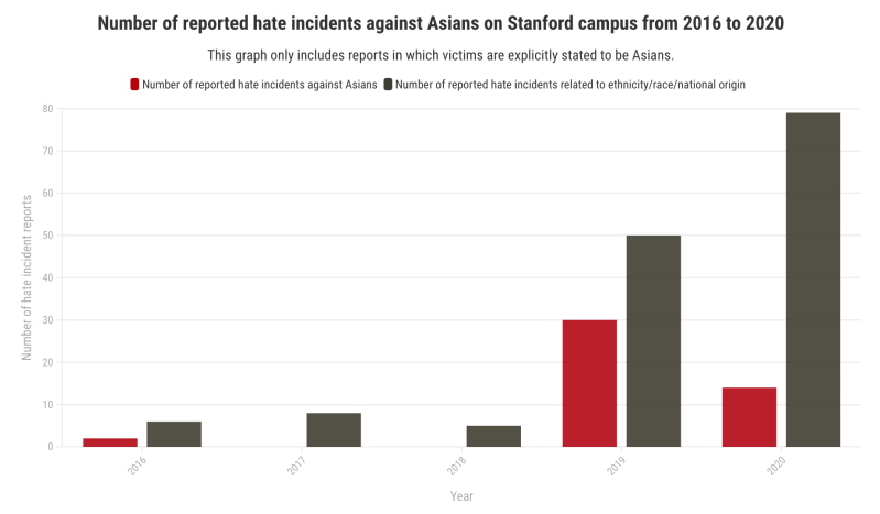 Chart showing reported hate incidents against Asians on Stanford's campus. (Chart: RACHEL OH/The Stanford Daily)