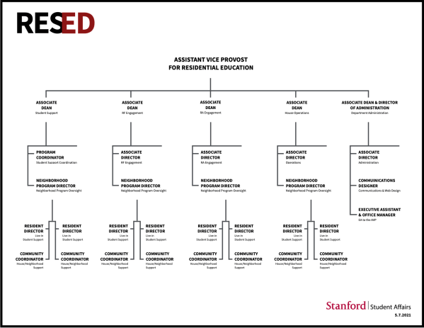 ResEd’s new organizational structure under the ResX plan. (Graphic: Stanford Student Affairs)
