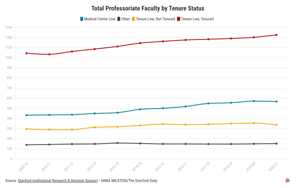 Chart showing the professoriate faculty breakdown. (Chart: ANNA MILSTEIN/The Stanford Daily)
