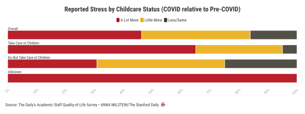 Chart showing reported stress by childcare status. (Chart: ANNA MILSTEIN/The Stanford Daily)