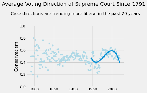 Chart showing voting direction of the Supreme Court. (Chart: NIVEDITHA IYER and GOWRI VADMAL/The Stanford Daily)