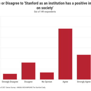 Stanford Finals Schedule Spring 2022 Stanford's Class Of 2021 By The Numbers | The Stanford Daily