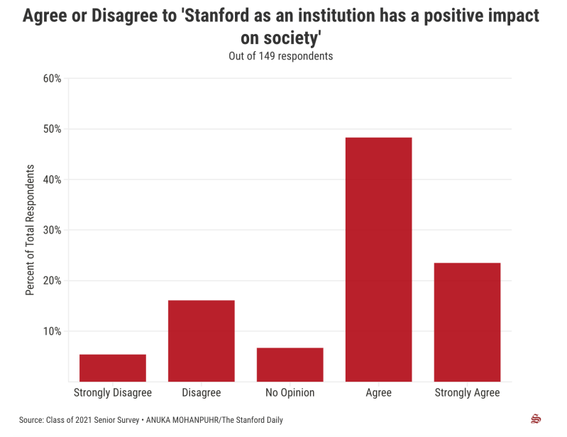 (Chart: ANUKA MOHANPUHR/The Stanford Daily)