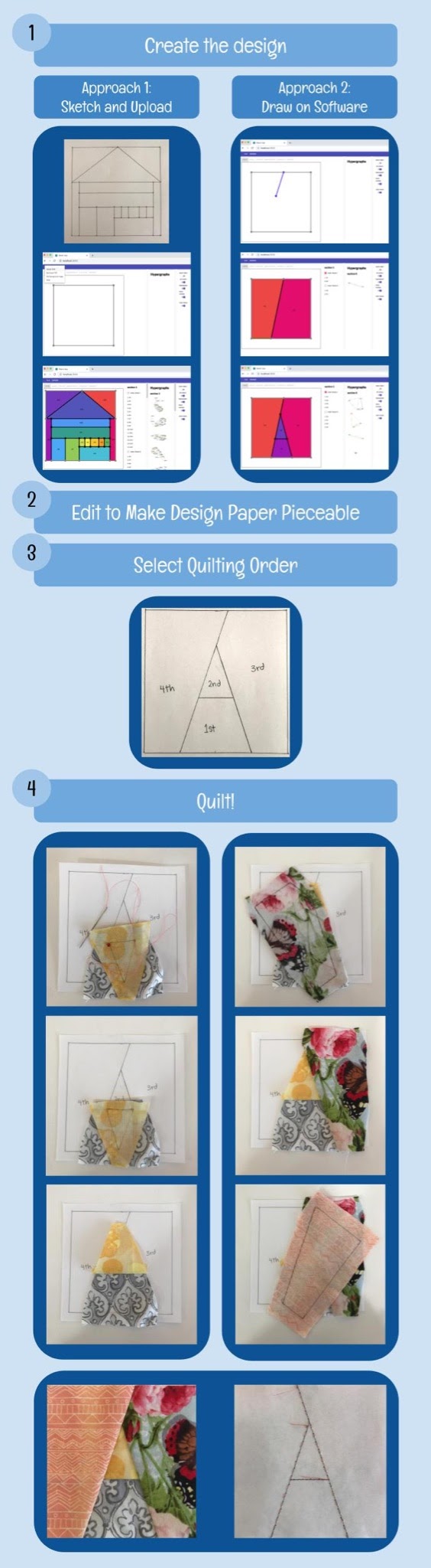 An infographic showing how the quilting algorithm is used.