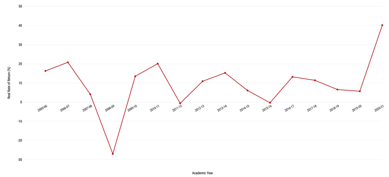 A graph showing the performance of Stanford's endowment over time.