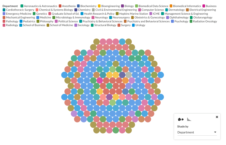 Chart showing the primary department of COVID-19 publications at Stanford. Medicine is the most common.