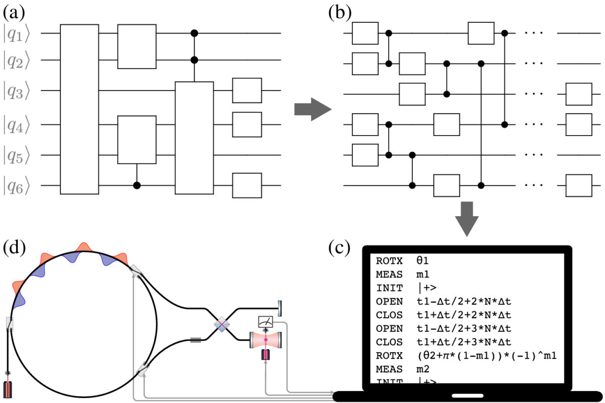Four-step visualization of program compilation to quantum computer