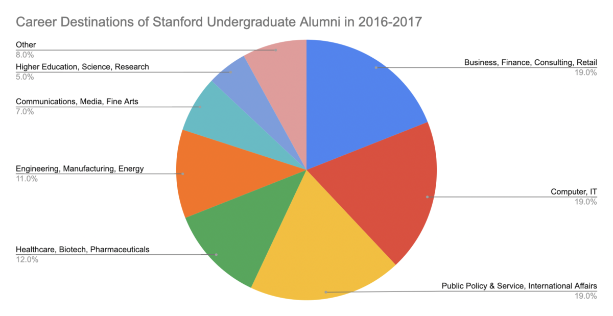 pie chart showing the proportion of Stanford alumni working in the same industries in 2016/17, noting a significant decrease in non-profit/public sector work and a significant increase in finance, consulting, investing, and VC work