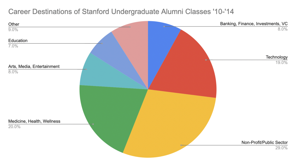 pie chart showing the proportion of Stanford alumni (classes 2010 through 2014) working in various industries
