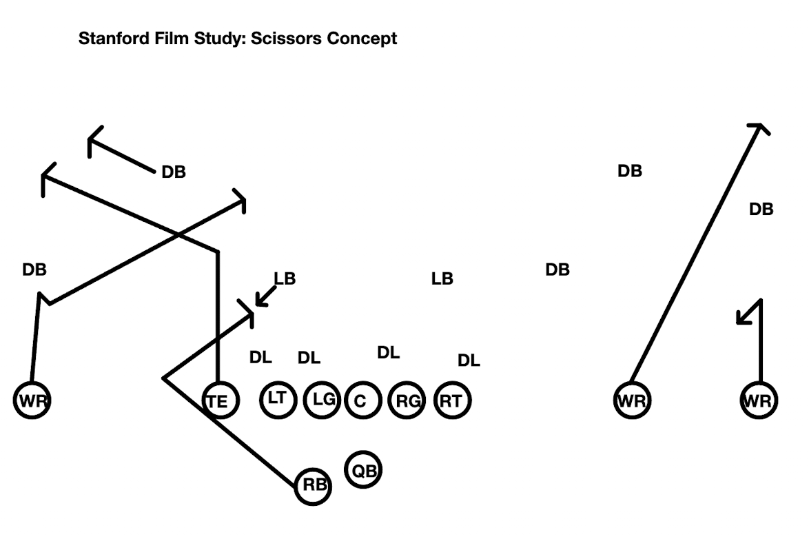 Stanford Film Study: Scissors Concept