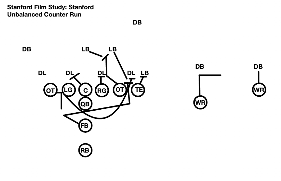 Stanford Film Study: Counter