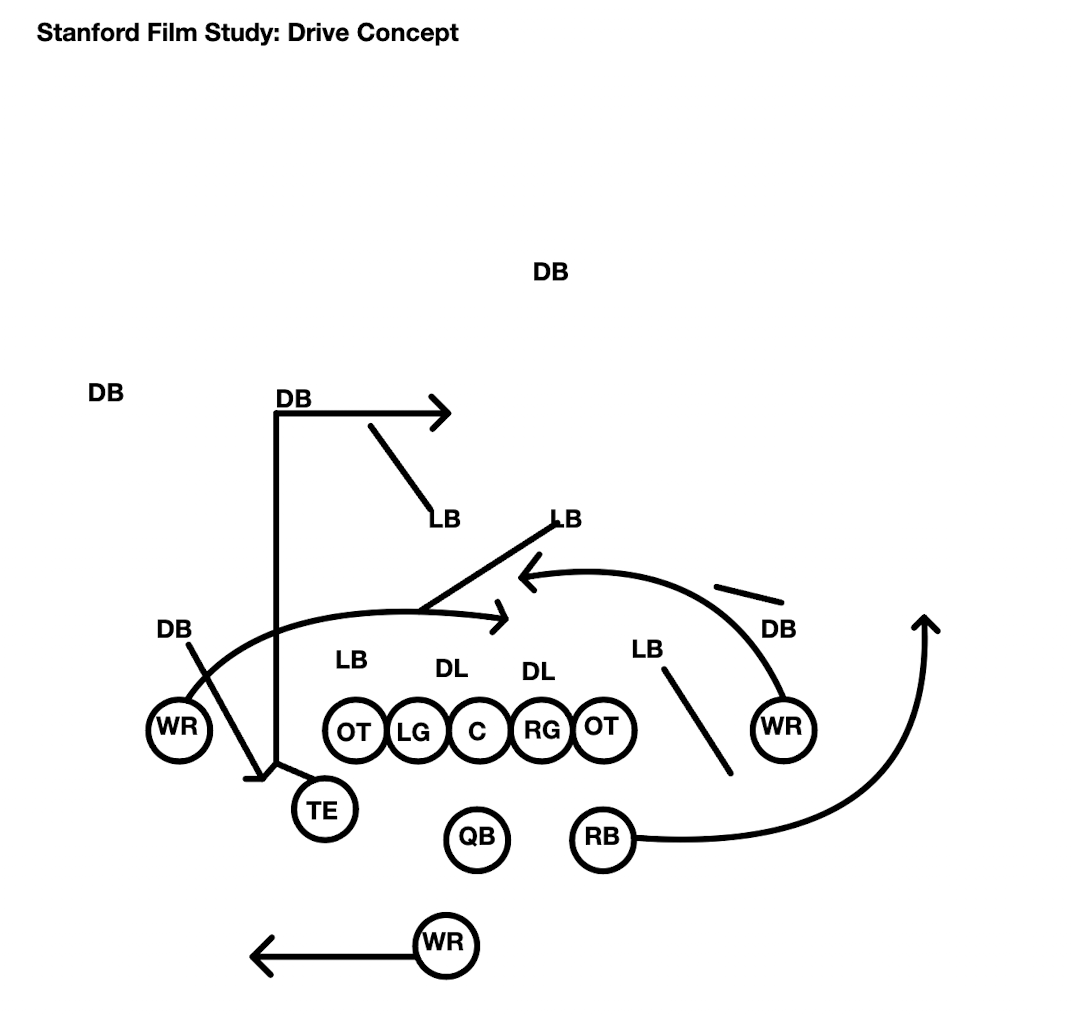 Stanford Film Study: Drive concept