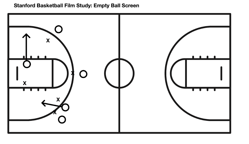 Stanford Basketball Film Study: Empty ball screen