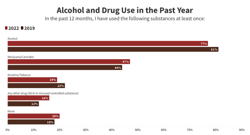 Bar chart showing that Alcohol was the most-used substance among undergrads in 2022 measured by the survey, followed by Marijuana, Nicotine, Any other drug and None.