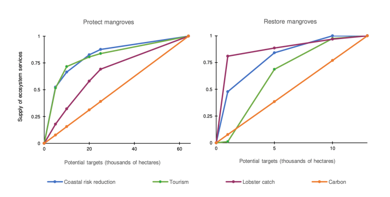 Two charts: One on left with title "Protect mangroves" showing highest supply of ecosystem services in Tourism, Coastal risk reduction and the right chart showing highest supply of ecosystem services in lobster catch and Coastal risk reduction