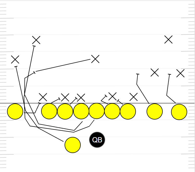 A diagram of a football play with a circle with the words QB surrounded by several yellow dots (representing other players) and lines with an X at the end to represent possible trajectories.
