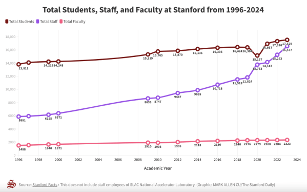 A chart showing the total number of students, staff and faculty at Stanford from 1996 to 2024. The number of staff has slowly grown to reach the number of students, while the other two groups have remained relatively steady.