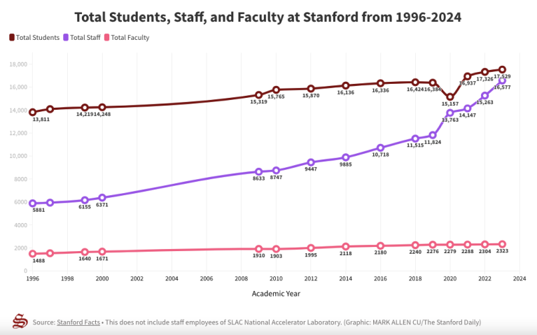 A chart showing the total number of students, staff and faculty at Stanford from 1996 to 2024. The number of staff has slowly grown to reach the number of students, while the other two groups have remained relatively steady.