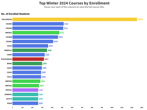 Graph showing the most enrolled courses for 2024's winter quarter