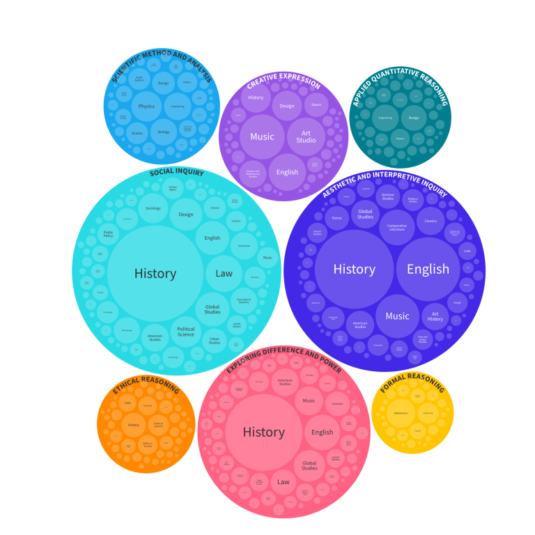 This packed bubble chart visualizes the distribution of Ways of Thinking/Ways of Doing breadth requirement courses across different academic departments at Stanford University.