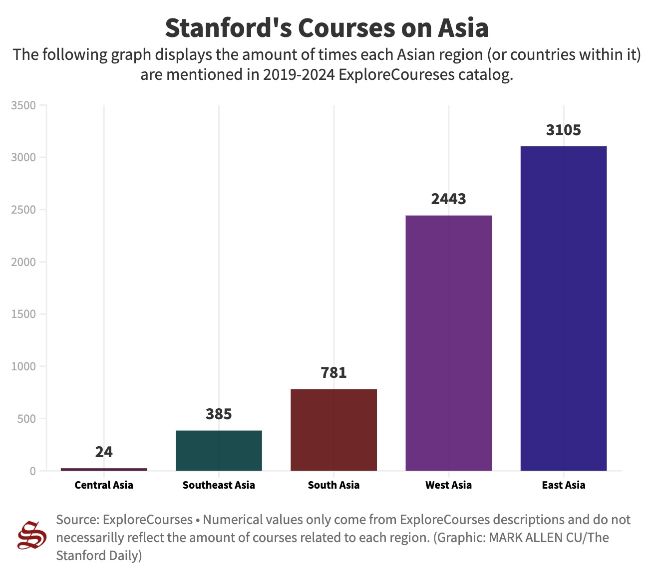 Cu | Stanford, where’s the rest of Asia?