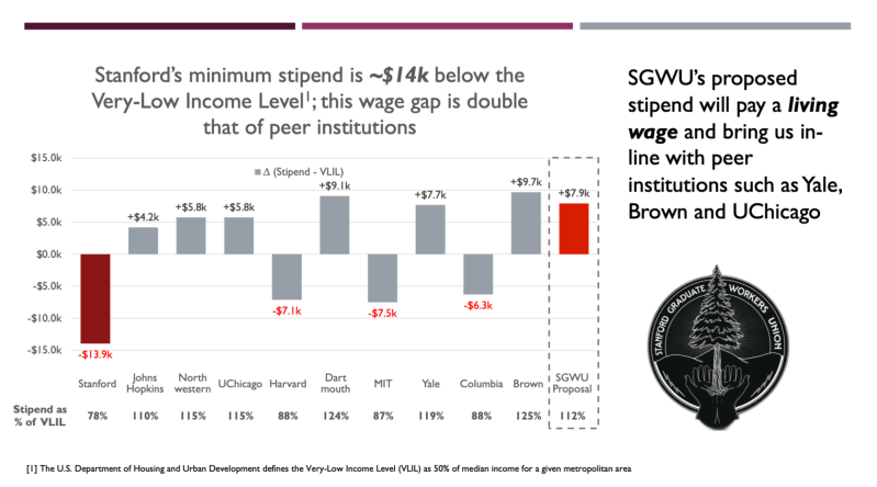 A chart depicting the gap between Stanford's stipend and Santa Clara County's “Very Low Income Limit,” and how it compares unfavorably to peer institutions.