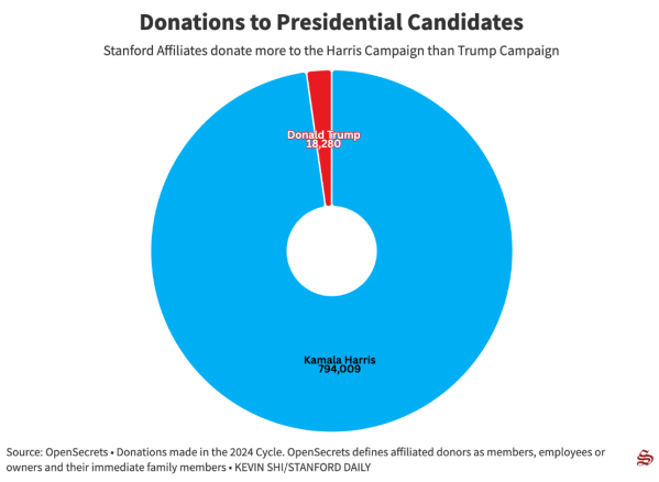 Graph visualization showing the percentage of Stanford affiliates who donated to the Harris campaign vs. the Trump campaign.