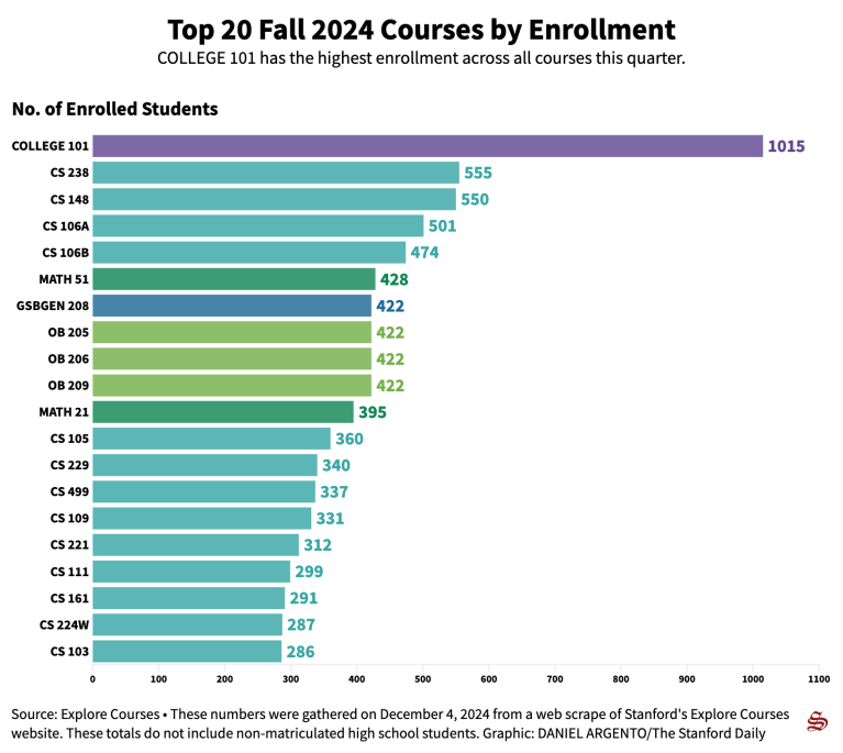 (Corrected) Top 20 Fall Courses by Enrollment@2x