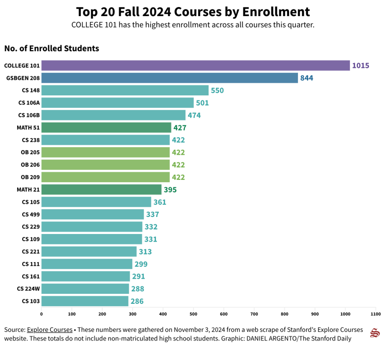 Students enrolled in computer science (CS) courses in overwhelming numbers during fall 2024. (Graphic: DANIEL ARGENTO/The Stanford Daily)