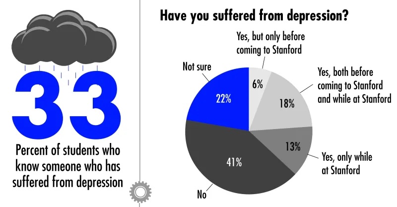 Stanford Students Release App To Gamify Mental Health