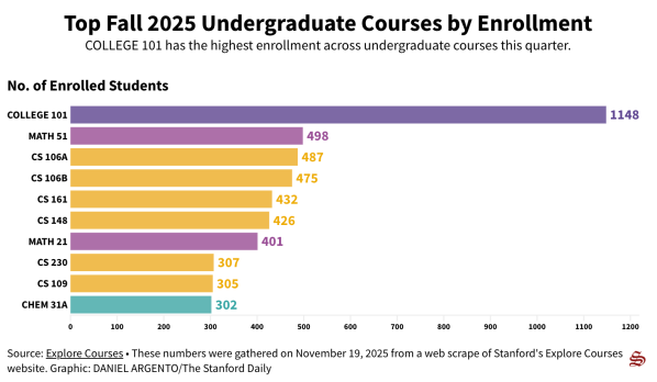 A graph showing enrollment numbers for the top 20 fall 2025 courses.