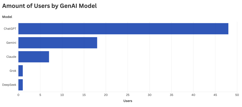 How are Stanford students using GenAI? 1 How are Stanford students using GenAI?