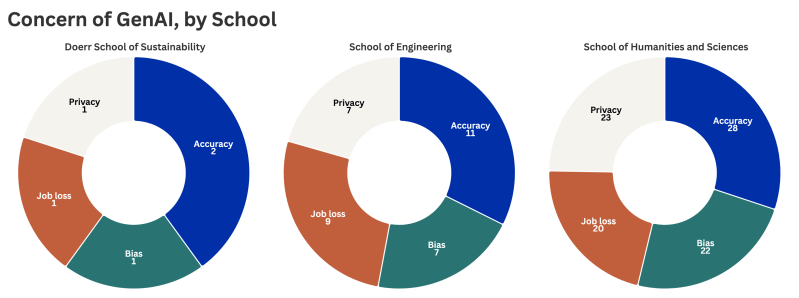 How are Stanford students using GenAI? 6 How are Stanford students using GenAI?