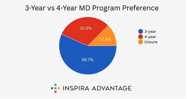 A pie chart depicting that 56.7% of aspiring and current medical students prefer a three year MD program, 30.8% prefer a four year MD program and 12.5% are unsure.