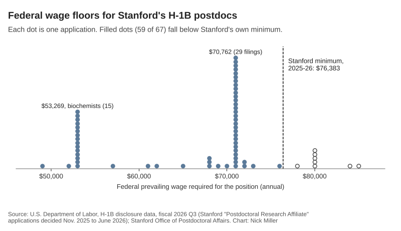 Records complicate Trump administration's visa fraud claims against Stanford 2 Records complicate Trump administration's visa fraud claims against Stanford