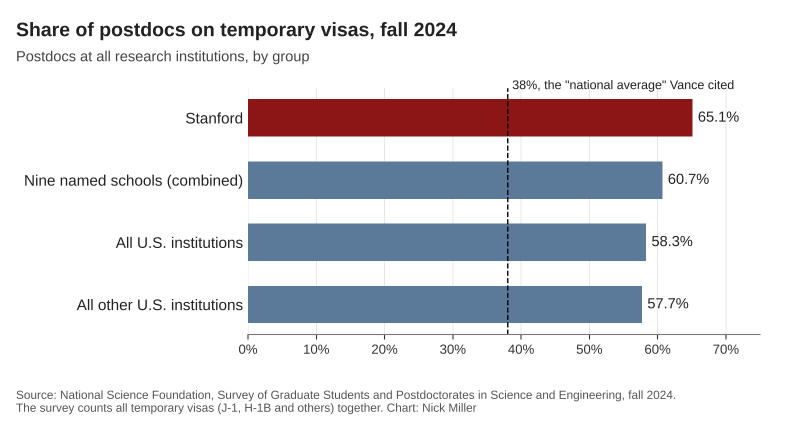 Records complicate Trump administration's visa fraud claims against Stanford 1 Records complicate Trump administration's visa fraud claims against Stanford